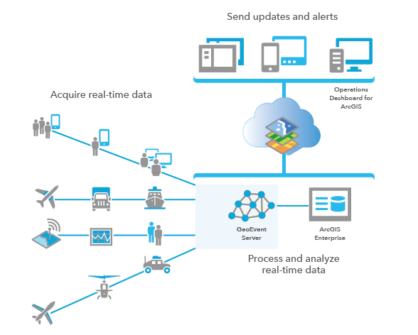 Arcgis Geoevent Server Features And Functionality Geomarvel