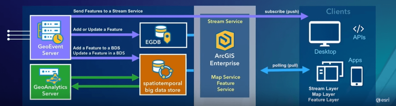 Arcgis Geoevent Server Features And Functionality Geomarvel