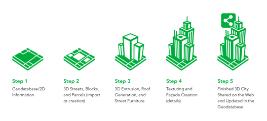 cityengine import gis img