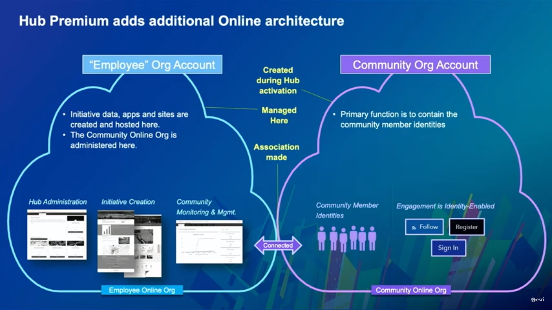 arcgis hub