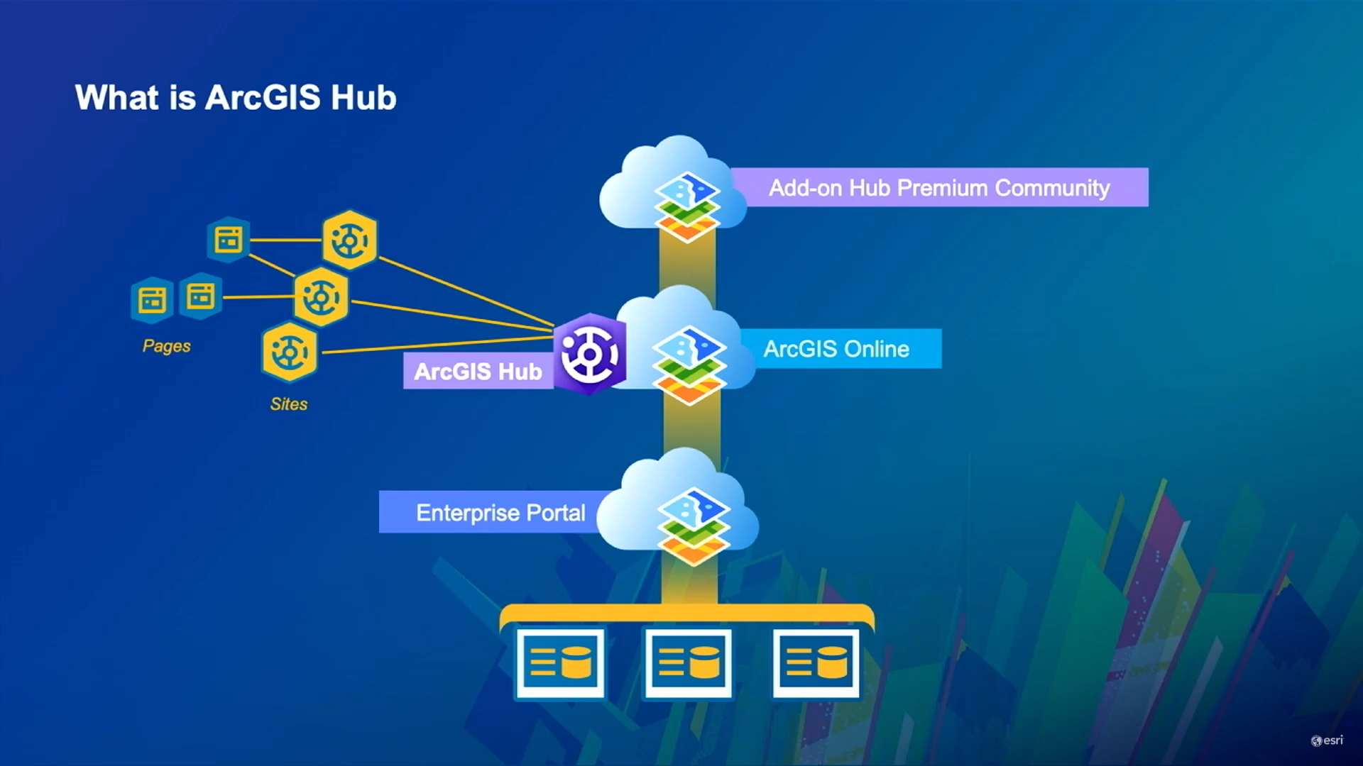 Architecting Arcgis Enterprise And Hub Sites Geomarvel