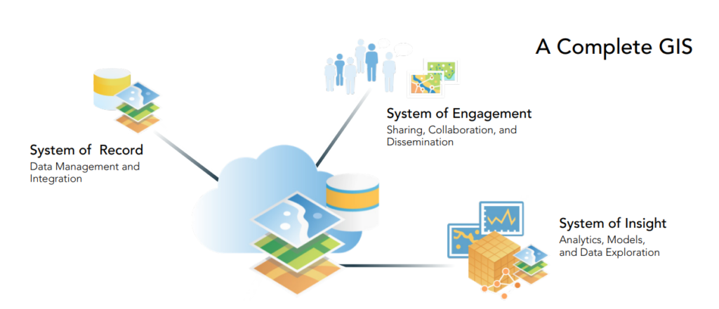 gis system