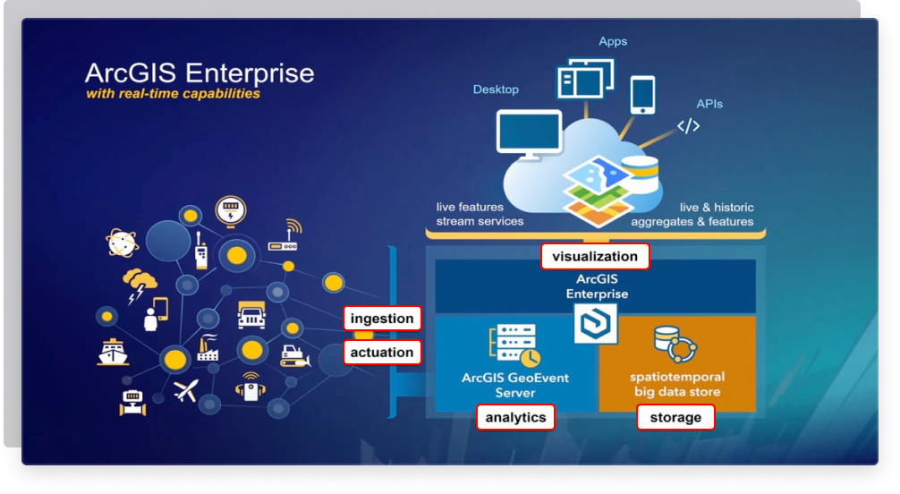 ArcGIS GeoEvent Server | Real-Time Visualization & Analysis – GeoMarvel